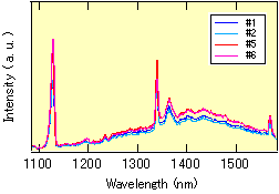 Fig. 2 CL spectra at #1, #2, #5, and #6.