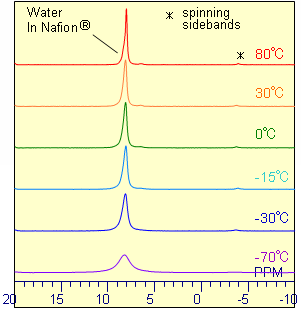 a) Nafion®　 membrane (H2O:9wt%)