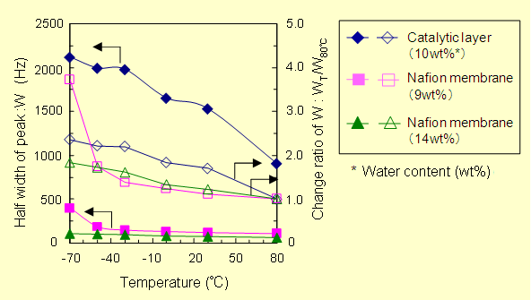 Fig.2 　Half width of peak (W) and change ratio of W (WT/W80℃) 