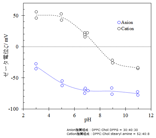 Anion及びCationリポソームのゼータ電位のpH依存性