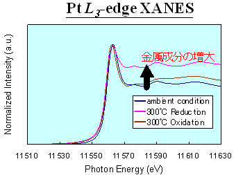 Pt L<sub>3</sub>-edgeXANES