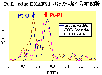 Pt L<sub>3</sub>-edgeEXAFSより得た動径分布関数