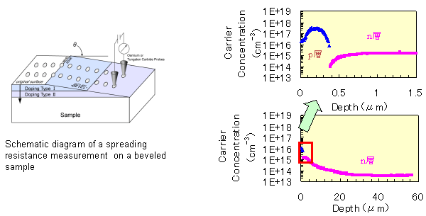 拡がり抵抗(SR)法を用いたIGBTコレクタ側のキャリア濃度評価