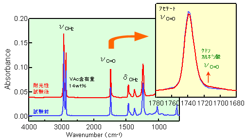 EVAのFT-IR-ATRスペクトル