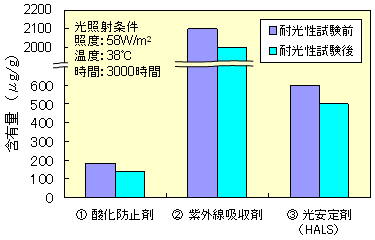 耐光性試験前後の添加剤量の比較