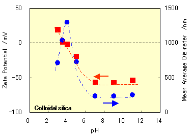 各pHにおけるコロイダルシリカのゼータ電位と粒度分布