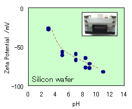 各pHにおけるシリコンウェハ表面のゼータ電位