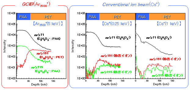 GCIB/TOF-SIMSによるポリマー積層膜の分析