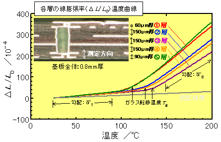 分析例：ビルドアッププリント基板1