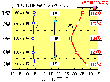 分析例：ビルドアッププリント基板2