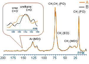 <sup>13</sup>C DD/MAS NMR spectra of A & B <sup>13</sup>C DD/MAS NMR spectra of A & B