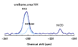<sup>15</sup>N CP/MAS NMR spectrum of C and the associated spectral decomposition[1] 