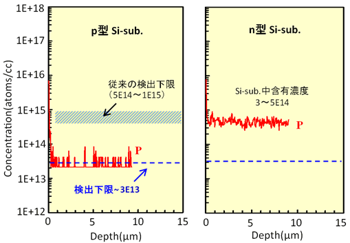 Fig.1　Si-sub.中Pのデプスプロファイル