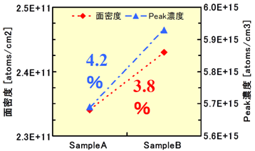 Si中Pの極低濃度分析における精度