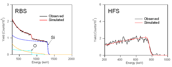 図2 SiO<sub>X</sub>粉末試料のRBS/HFSスペクトル