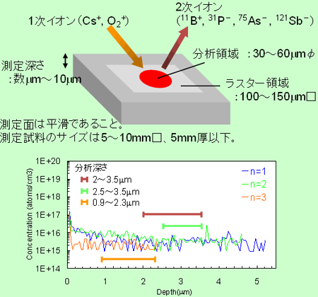 Fig.1 太陽電池用シリコン中のりんのSIMSによるデプスプロファイル