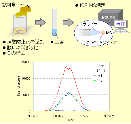 Fig.2 太陽電池用シリコン中のりんのICP-SF-MSスペクトル