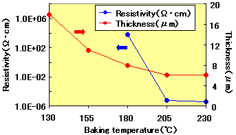 焼成温度と抵抗率・膜厚