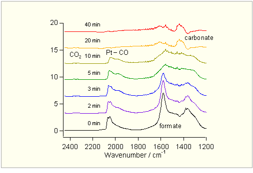 CO吸着後に水蒸気を流通した IRスペクトル変化(200℃)