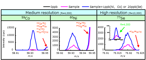 ICP-SFMSのスペクトル例