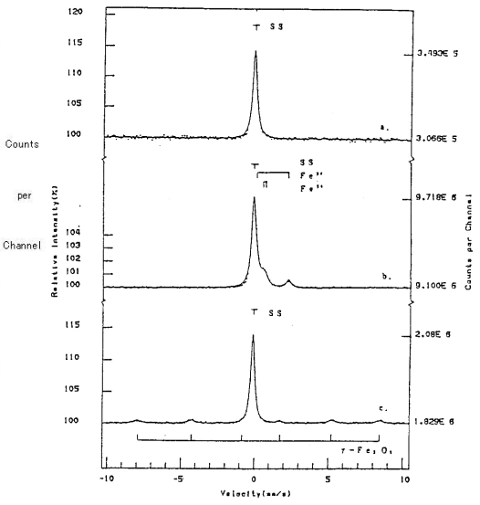 図b　 SUS表面の散乱電子メスバウアスペクトル
