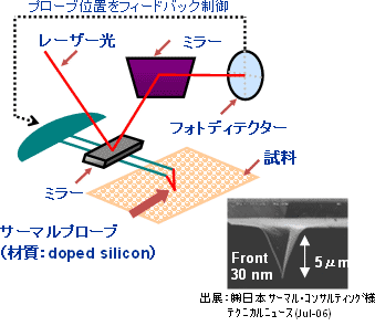 ナノTA(nano-TA)システムと原理2