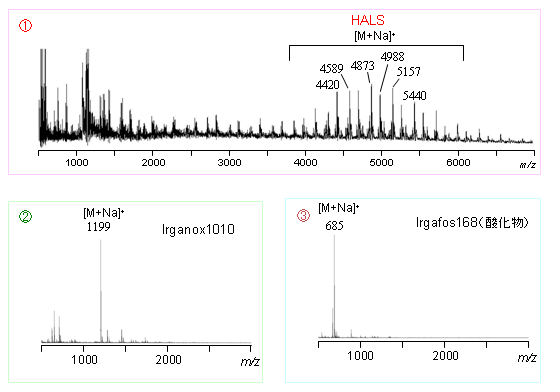 < Mass spectra of GPC fractions >