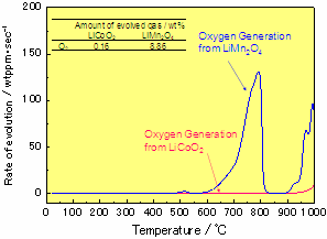 Fig.1 Oxygen generation from lithium metal oxide