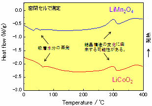Fig.2 DSC curve of lithium metal oxide