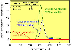 Fig.3 Oxygen generation from LixCoO<sub>2</sub>