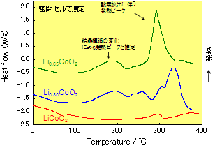 Fig.4 DSC curve of LixCoO<sub>2</sub>