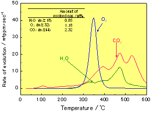 Fig.5 TPD-MS profile of lithium ion battery cathode