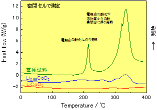 Fig.6 DSC curve of lithium ion battery cathode