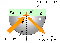 Fig. 2 ATR (Attenuated Total Reflection) principle