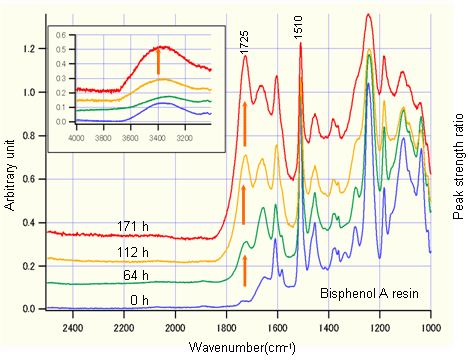 Fig.3 Spectral change vs. heat-treatment time (Temperature: 150℃).
