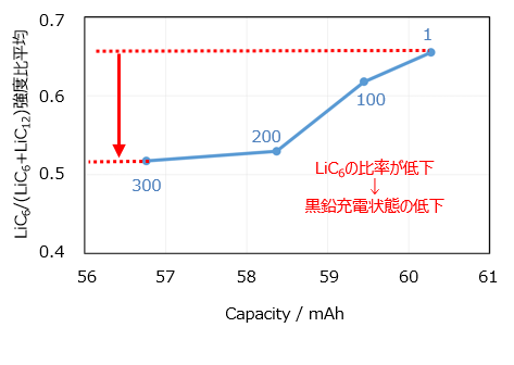 0.1C容量とLiC6/（LiC6＋LiC12）強度比平均の対比