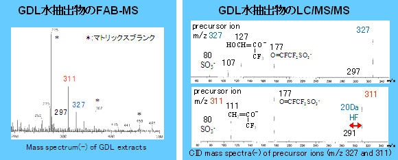 GDL水抽出物のFAB-MS・GDL水抽出物のLC/MS/MS
