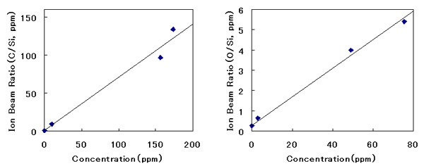 Fig.1 GDMS calibration curves for carbon and oxygen in silicon using the pin sample cell.