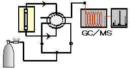 熱脱離GC/MS法