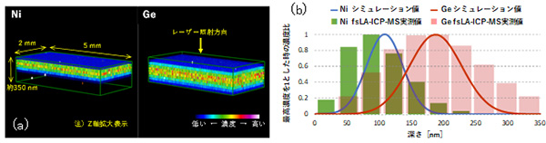 図2　イオン注入SiC基板中の(a) fsLA-ICP-MSによるNiとGeの三次元イメージ像、(b)fsLA-ICP-MS実測値(各深さ測定域の信号強度積算値)とイオン注入シミュレーションによる深さ方向の濃度分布