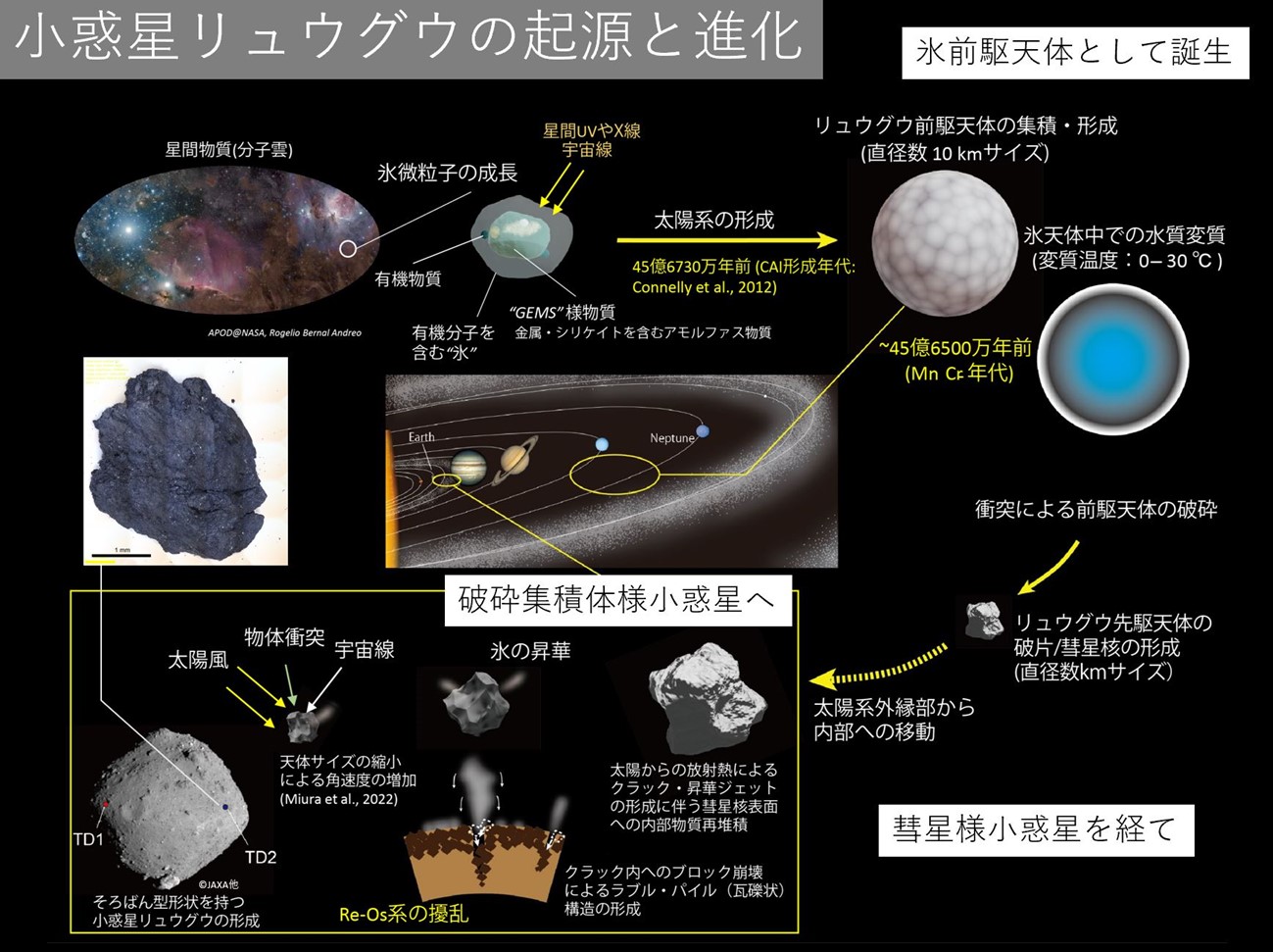 図1　小惑星リュウグウの起源と進化1)（岡山大学 中村栄三 特任教授 提供）