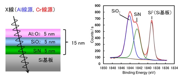図1 .　半導体積層膜の構造（左）とCr線源XPSによるSi1sスペクトル（右）