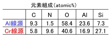 表1 . Al線源およびCr線源のXPSにおける半導体積層膜の元素組成（atomic％）