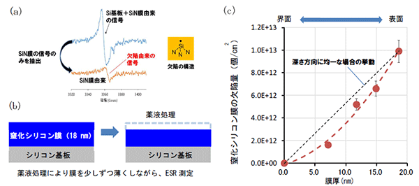 図1　(a)窒化シリコン膜(膜厚：2 nm)のESRデータ：SiN膜の信号のみ抽出前（上）、抽出後（下） (b)ESR法と薬液前処理を組み合わせた深さ方向の欠陥評価方法 (c)窒化シリコン膜(膜厚：18 nm)中欠陥量の膜厚に対する変化