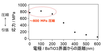 図2　SNOMラマンによる電極とBaTiO3の界面からの距離と応力の関係図(図1(f)黒丸部)