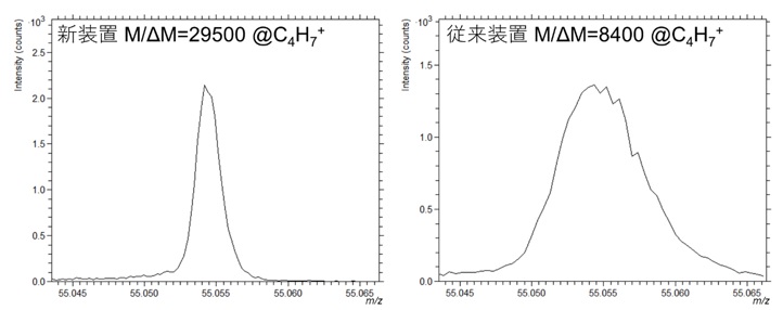 図1　質量スペクトルの比較（M/ΔM ＠C4H7+：C4H7+ピークで読み取った質量分解能）