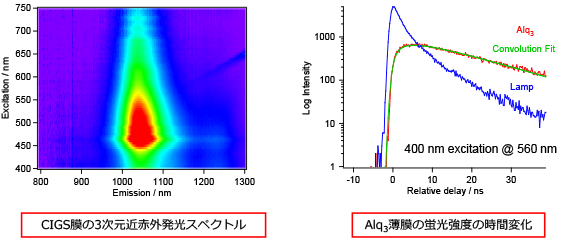 近赤外発光スペクトル測定および蛍光寿命測定の例