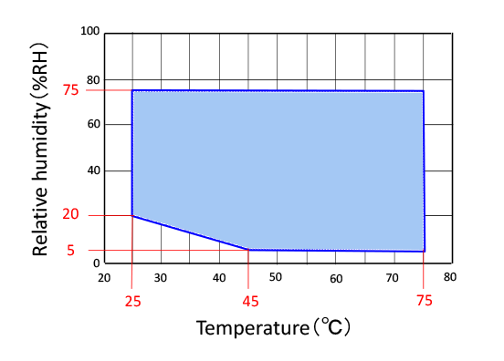 Humidity control Humidity control