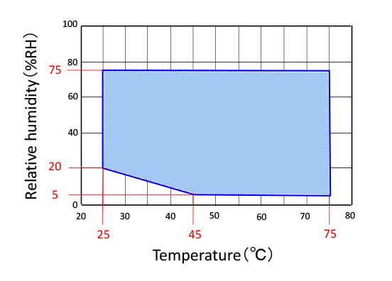 Humidity control